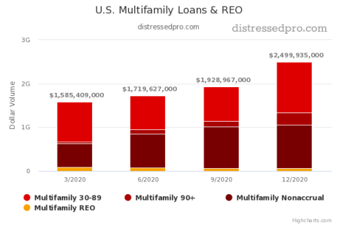 Q4 2020 U.S. Multifamily Loans and REO