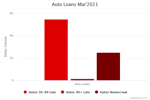 U.S. Auto Loans Chart Q1 2021