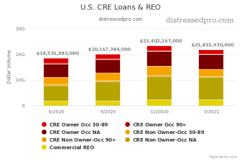 U.S. CRE Loans & REO Chart - Q1 2021
