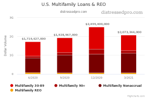 Multifamily loans and REO Chart Q1 2021