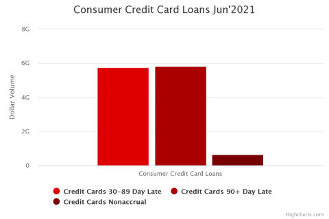 Consumer Credit Card Loans Chart [Q2 2021]