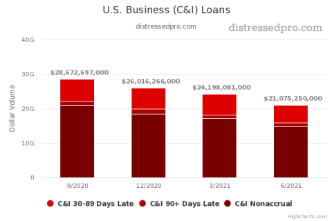 Business (C&I) Loans Chart [Q2 2021]