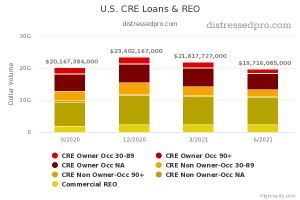 U.S. Commercial Loans and REO Chart [Q2 2021]