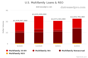 U.S. Multifamily Loans and REO Chart [Q2 2021]