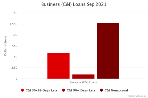 U.S. Business C&I Graph [Q3 2021]