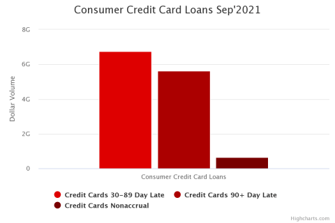 Consumer Credit Card Loans Chart [Q3 2021]