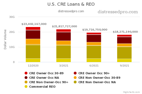 U.S. Commercial Loans and REO Chart [Q3 2021]