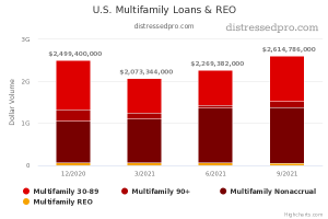 U.S. Multifamily Loans and REO Chart [Q3 2021]