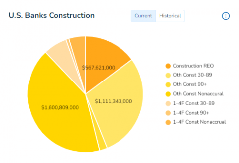 Construction Chart Current [Q4 2021]