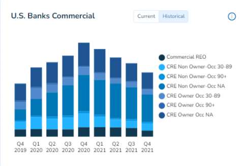 U.S. Commercial Loans and REO Chart [Q4 2021]