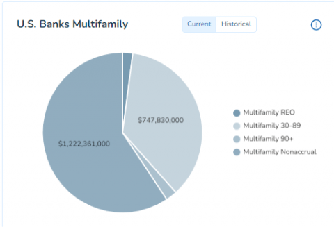 U.S. Multifamily Loans and REO Chart [Q4 2021]