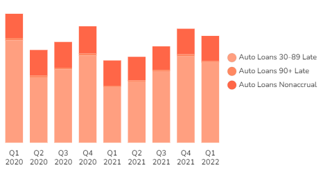 Auto Loans Chart Historical [Q1 2022]