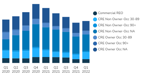 U.S. Commercial Loans and REO Chart Historical [Q1 2022]