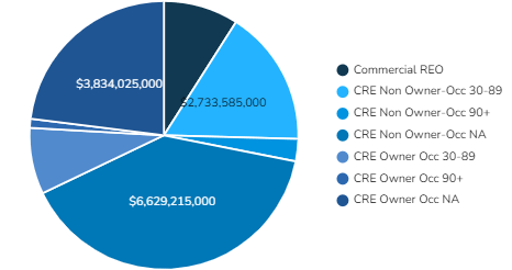 U.S. Commercial Loans & REO Chart - Current [Q1 2022]