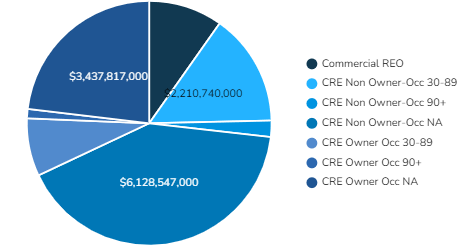 U.S. Commercial Loans & REO Chart - Current [Q2 2022]