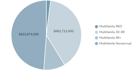 U.S. Multifamily Loans and REO Chart [Q2 2022]