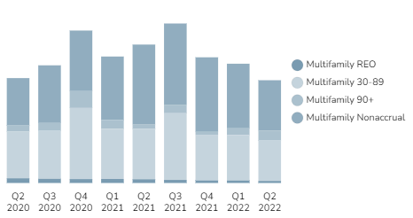 U.S. Multifamily Loans and REO Chart Historical [Q2 2022]