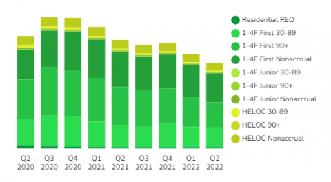 U.S. Residential Loans and REO Chart [Q2 2022]