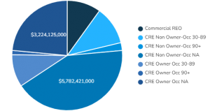 U.S. Commercial Loans and REO Chart [Q3 2022]