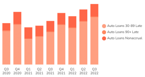 U.S. Commercial: Consumer Auto Loans Historical Chart [Q3 2022]