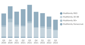 U.S. Multifamily Loans and REO Historical Chart [Q3 2022]