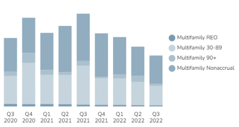 U.S. Multifamily Historical Chart [Q3 2022]