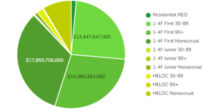 U.S. Residential Loans & REO Chart - Current [Q3 2022]