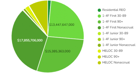 U.S. Banks Residential Current Data Chart [Q3 2022]