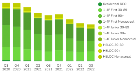 U.S. Banks Residential - Two Year Historical [Q3 2022]