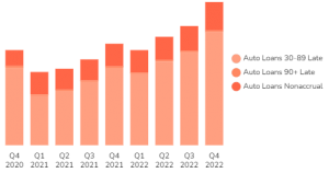 U.S. Auto Loans Chart [Q4 2022]