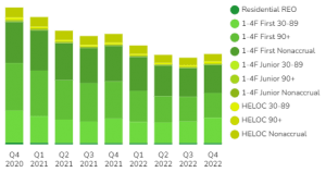 U.S. Residential Loans & REO Chart - Historical [Q4 2022]
