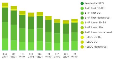 U.S. Banks Residential Two Year Historical Chart