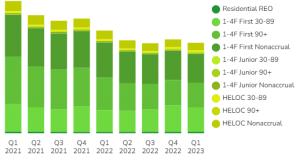 U.S. Residential Loans and REO Chart [Q1 2023]