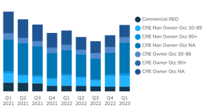 U.S. Commercial Loans and REO Chart [Q1 2023]