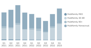 U.S. Multifamily Two Year Historical Q1 2023