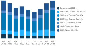 U.S. Commercial Loans and REO Chart [Q2 2023]