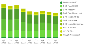 U.S. Residential Loans and REO Chart [Q2 2023]