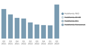 U.S. Multifamily REO Two Year Q2 2023