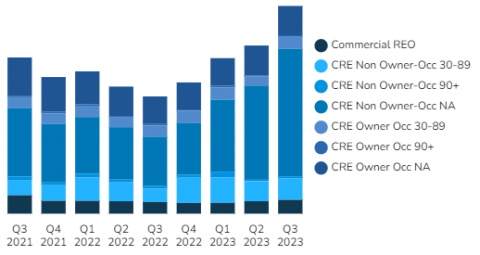  U.S. Commercial Two Year Historical - Q3 2023 Chart