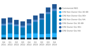 U.S. Commercial Two Year Historical [Q4 2023] Chart