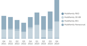 U.S. Multifamily - Two Year Historical [Q4 2023] Chart